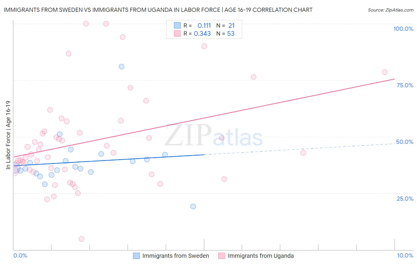 Immigrants from Sweden vs Immigrants from Uganda In Labor Force | Age 16-19