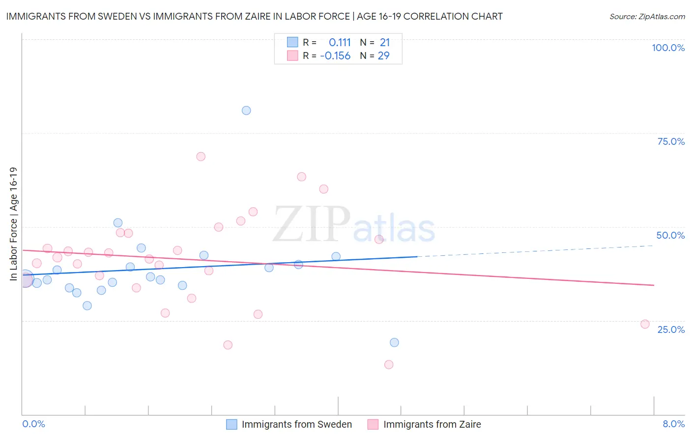 Immigrants from Sweden vs Immigrants from Zaire In Labor Force | Age 16-19