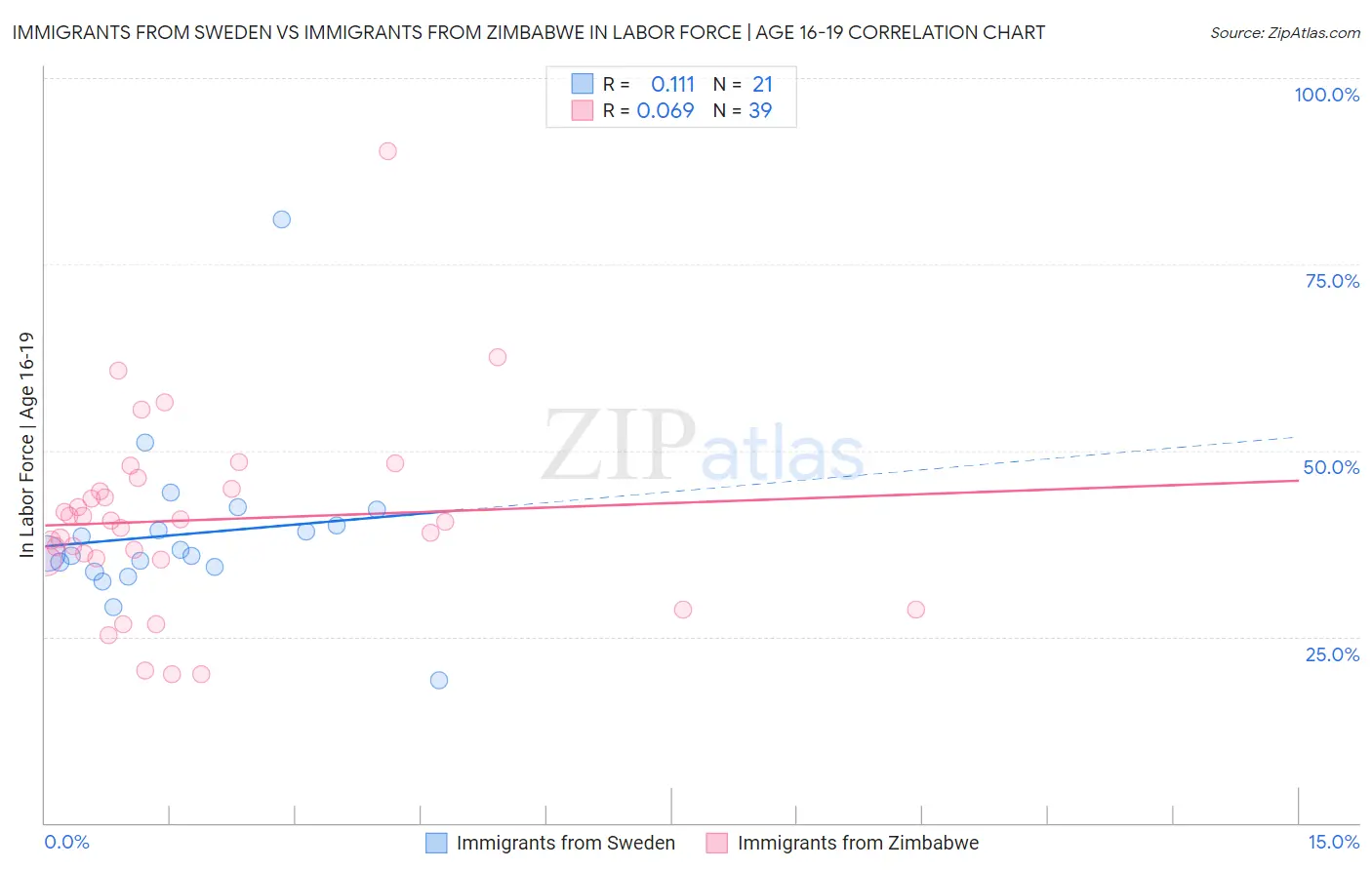 Immigrants from Sweden vs Immigrants from Zimbabwe In Labor Force | Age 16-19