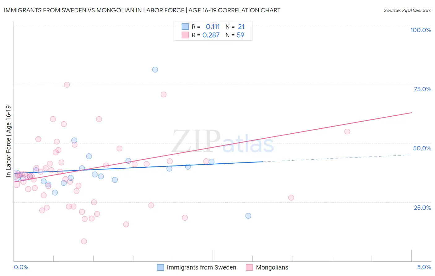 Immigrants from Sweden vs Mongolian In Labor Force | Age 16-19