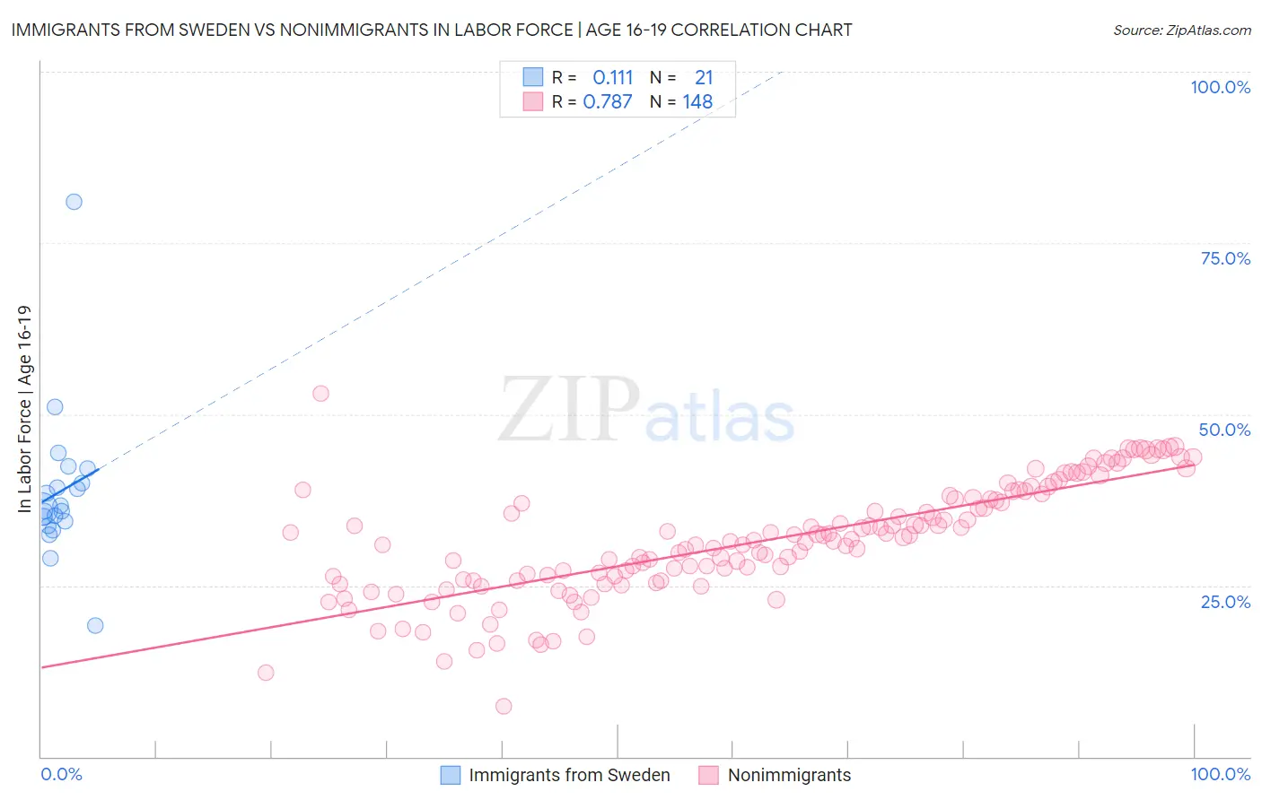 Immigrants from Sweden vs Nonimmigrants In Labor Force | Age 16-19