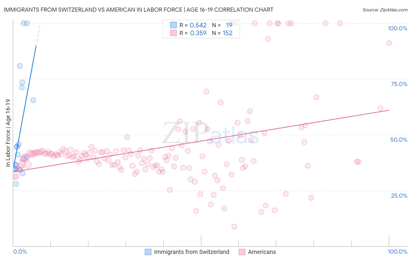 Immigrants from Switzerland vs American In Labor Force | Age 16-19