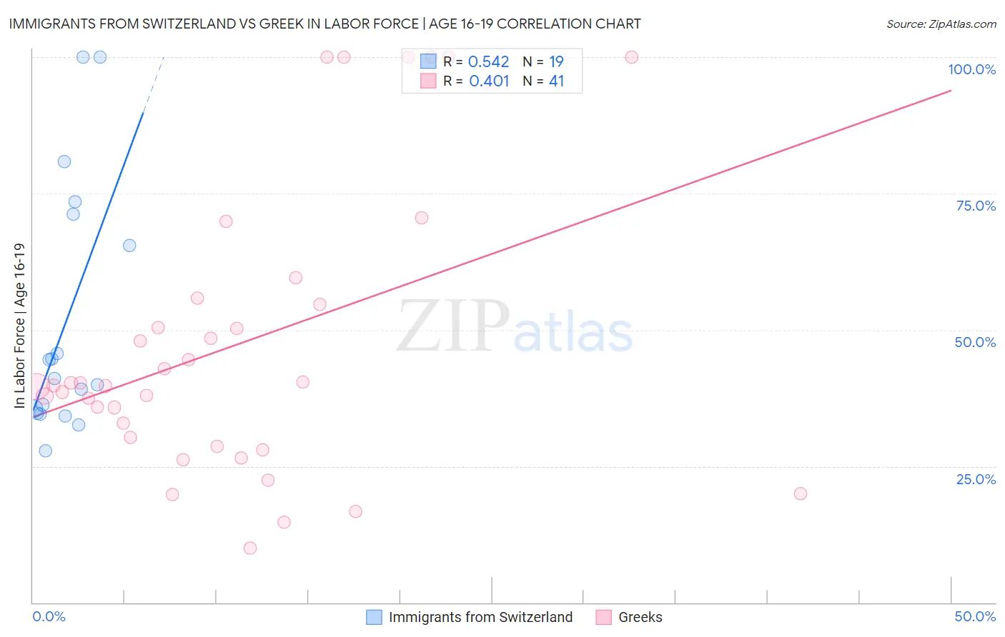 Immigrants from Switzerland vs Greek In Labor Force | Age 16-19