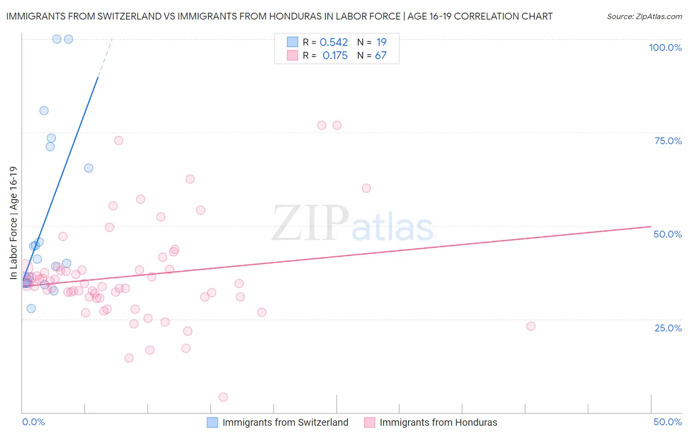 Immigrants from Switzerland vs Immigrants from Honduras In Labor Force | Age 16-19
