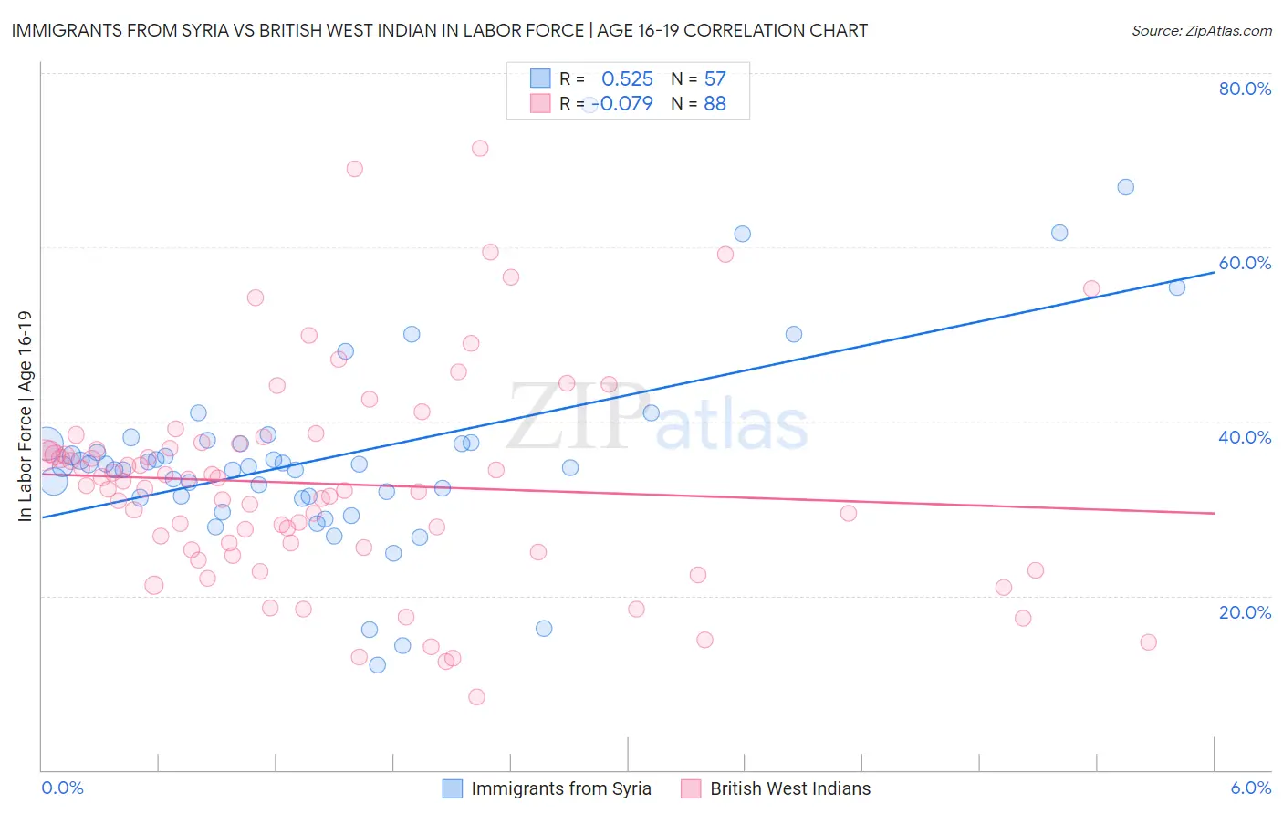 Immigrants from Syria vs British West Indian In Labor Force | Age 16-19