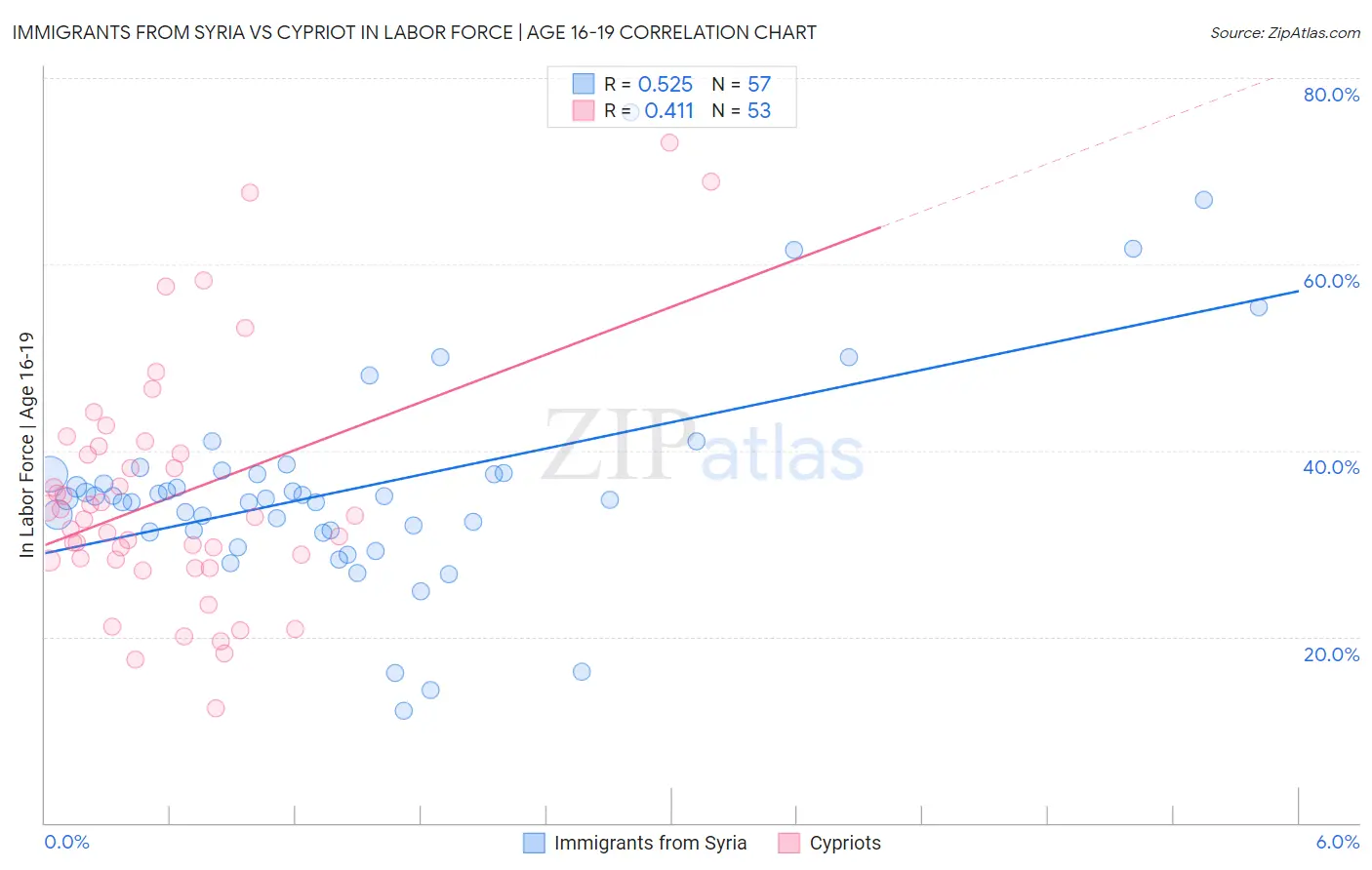 Immigrants from Syria vs Cypriot In Labor Force | Age 16-19