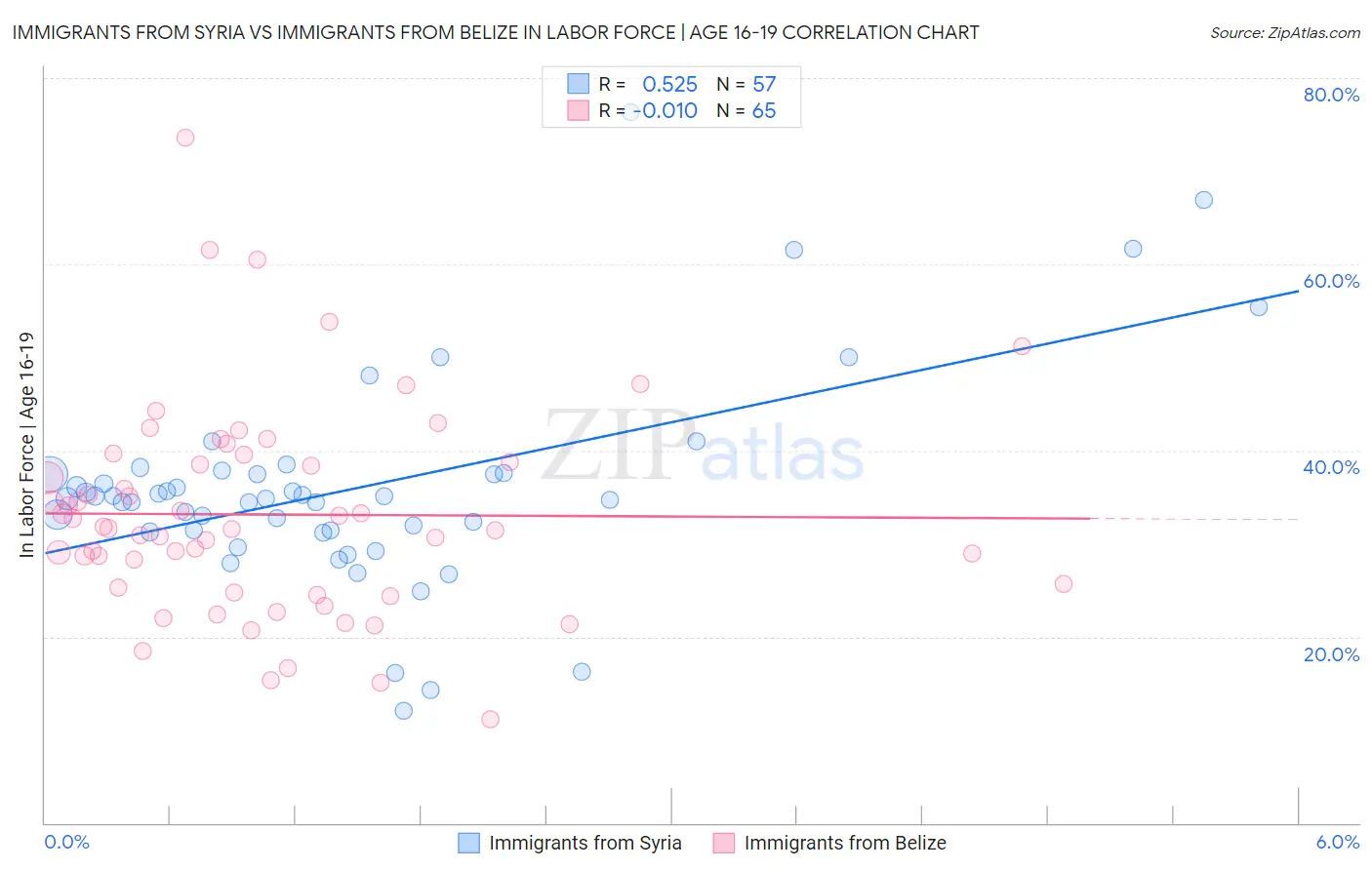 Immigrants from Syria vs Immigrants from Belize In Labor Force | Age 16-19