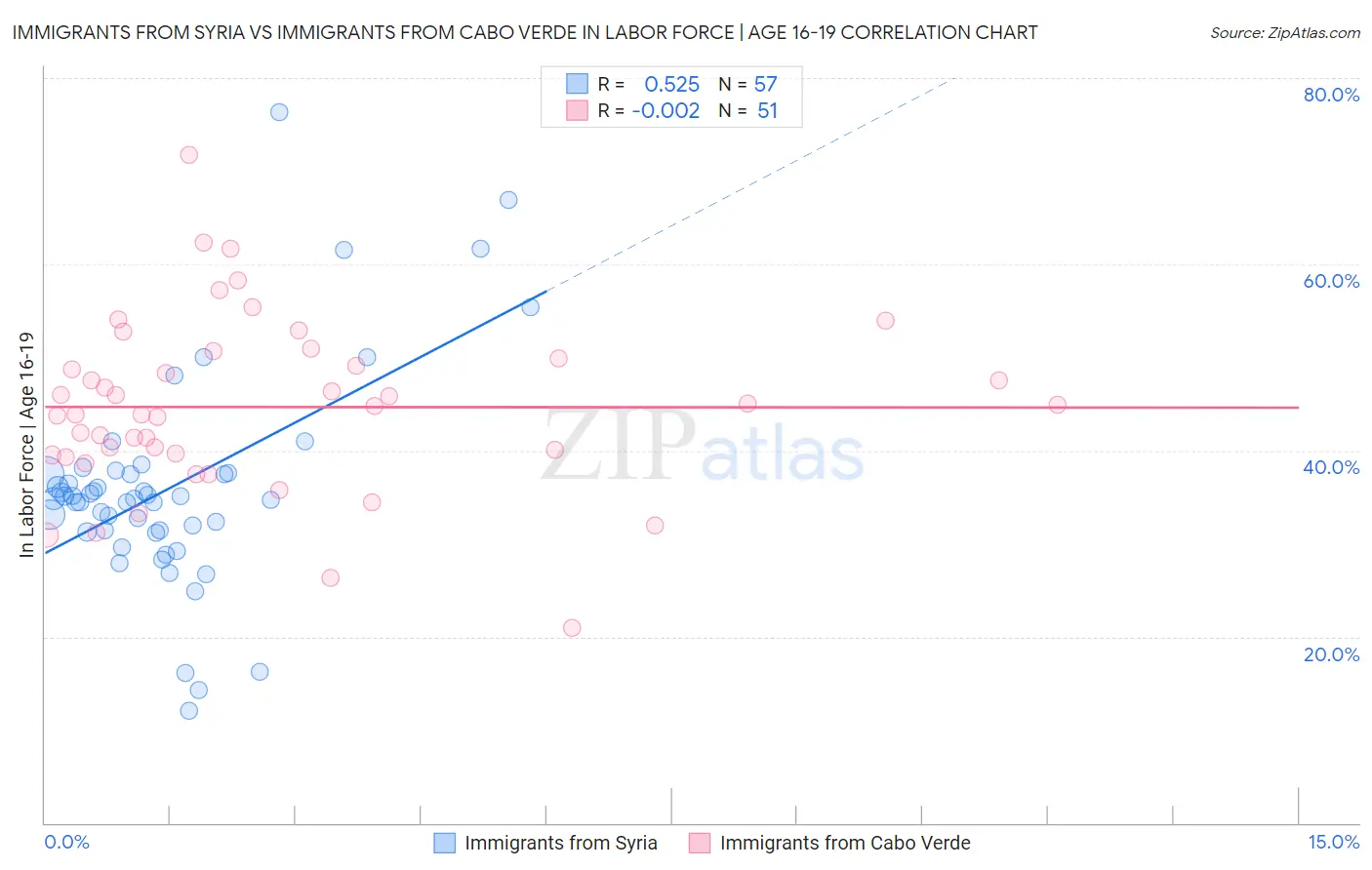 Immigrants from Syria vs Immigrants from Cabo Verde In Labor Force | Age 16-19