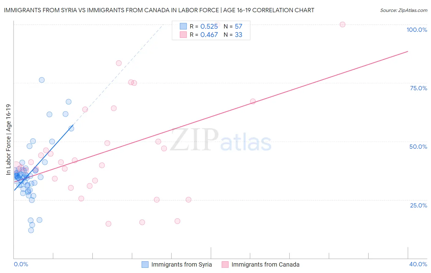 Immigrants from Syria vs Immigrants from Canada In Labor Force | Age 16-19