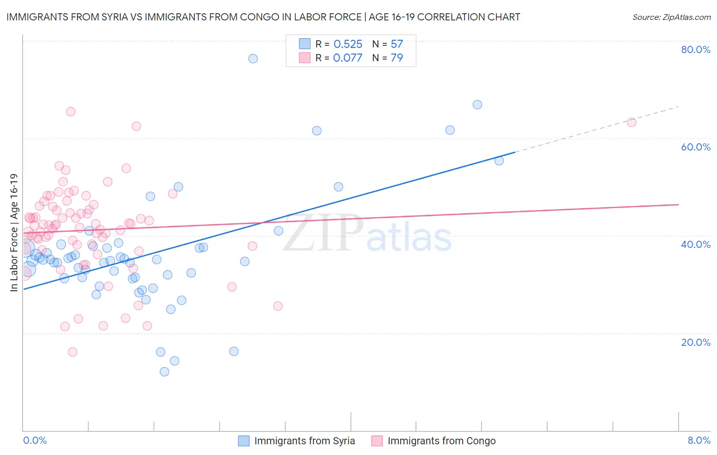 Immigrants from Syria vs Immigrants from Congo In Labor Force | Age 16-19