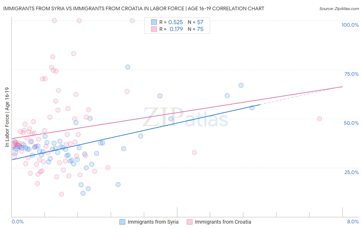 Immigrants from Syria vs Immigrants from Croatia In Labor Force | Age 16-19