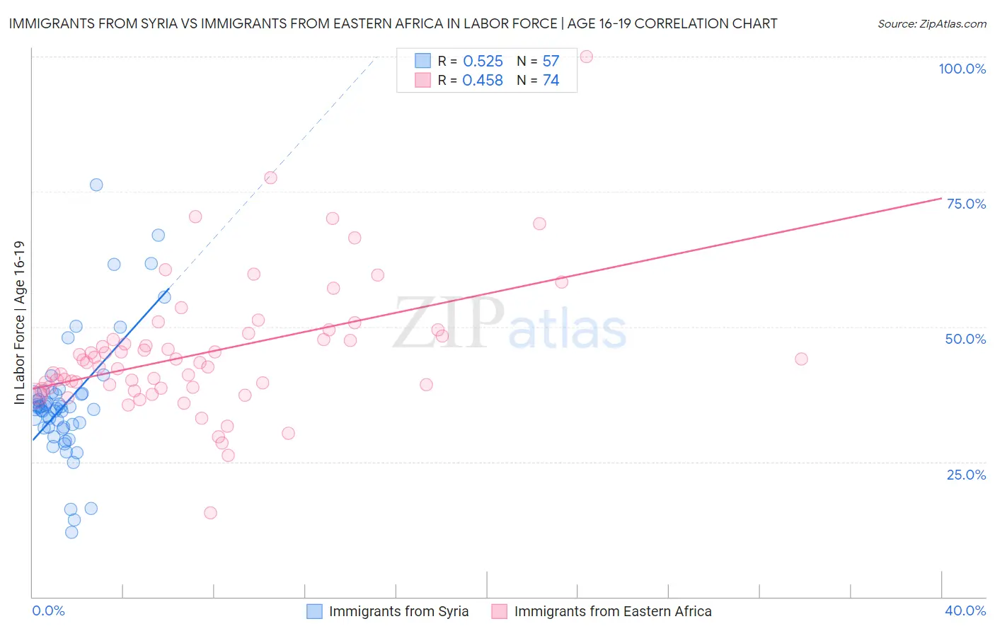 Immigrants from Syria vs Immigrants from Eastern Africa In Labor Force | Age 16-19