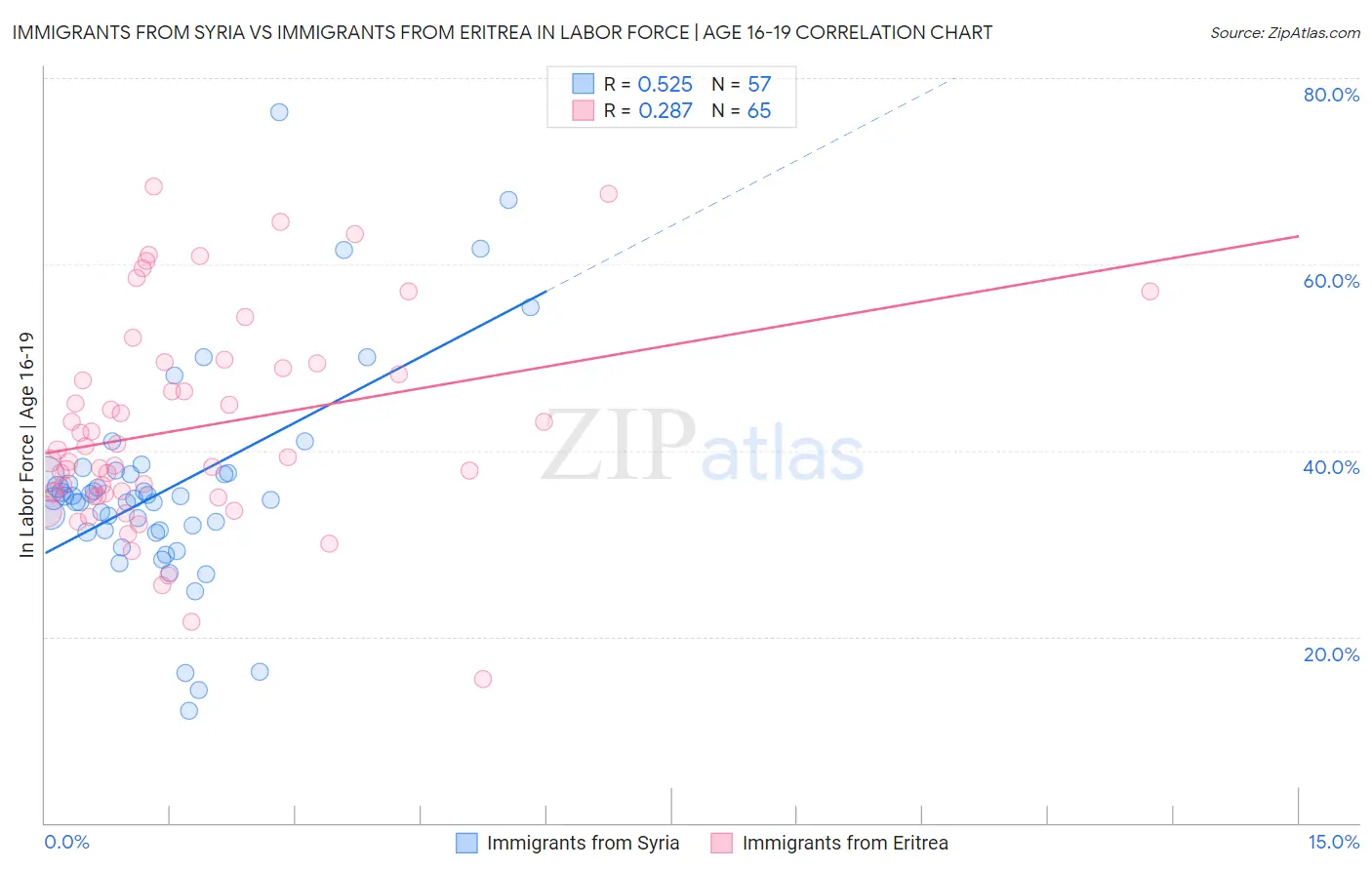 Immigrants from Syria vs Immigrants from Eritrea In Labor Force | Age 16-19