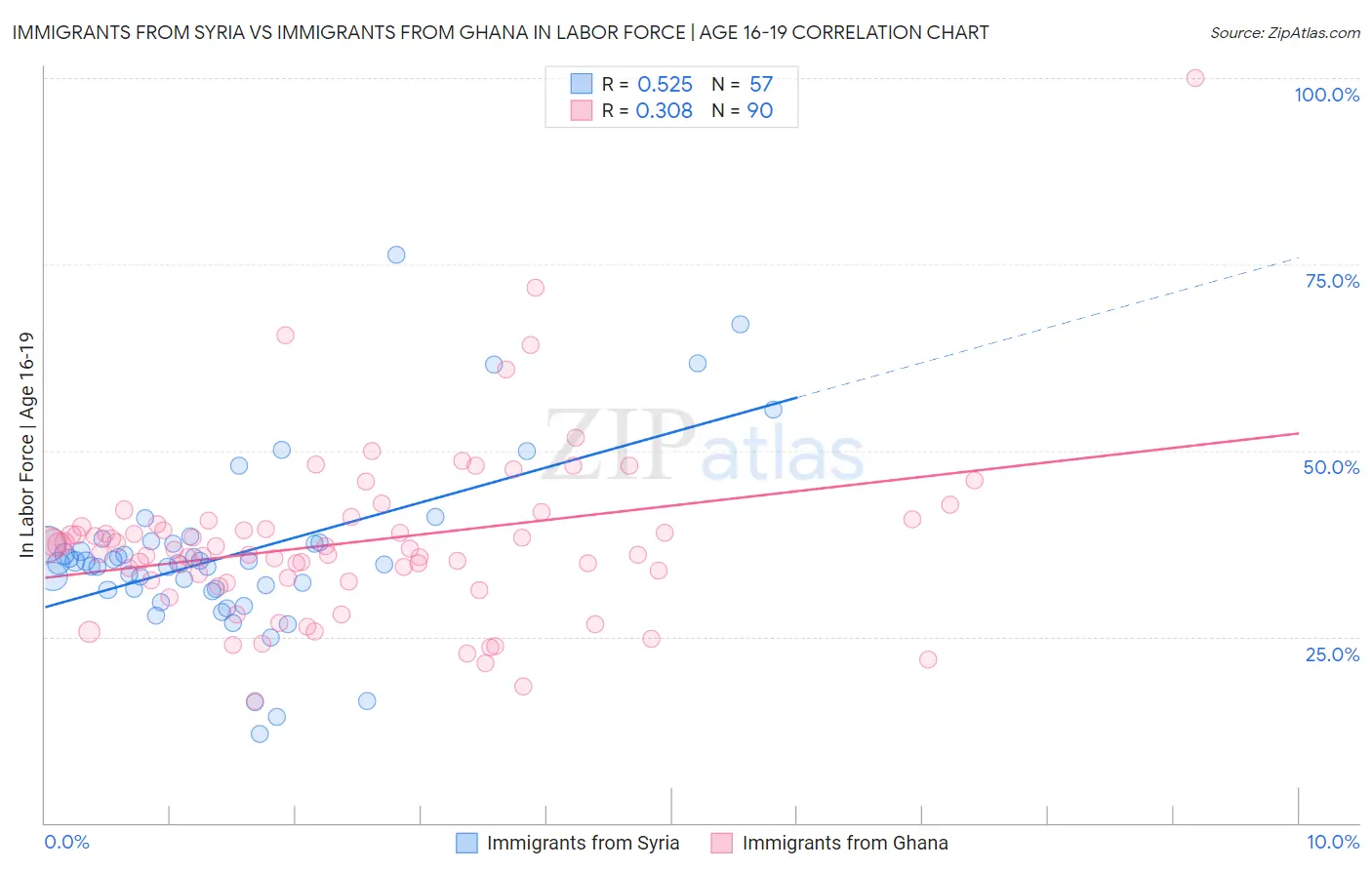 Immigrants from Syria vs Immigrants from Ghana In Labor Force | Age 16-19