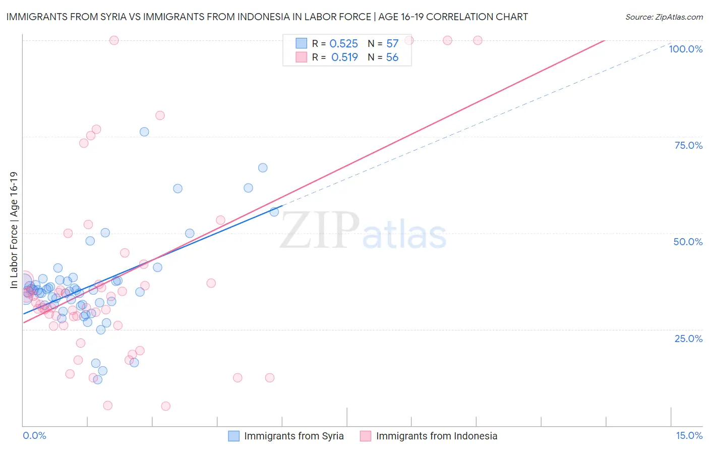 Immigrants from Syria vs Immigrants from Indonesia In Labor Force | Age 16-19