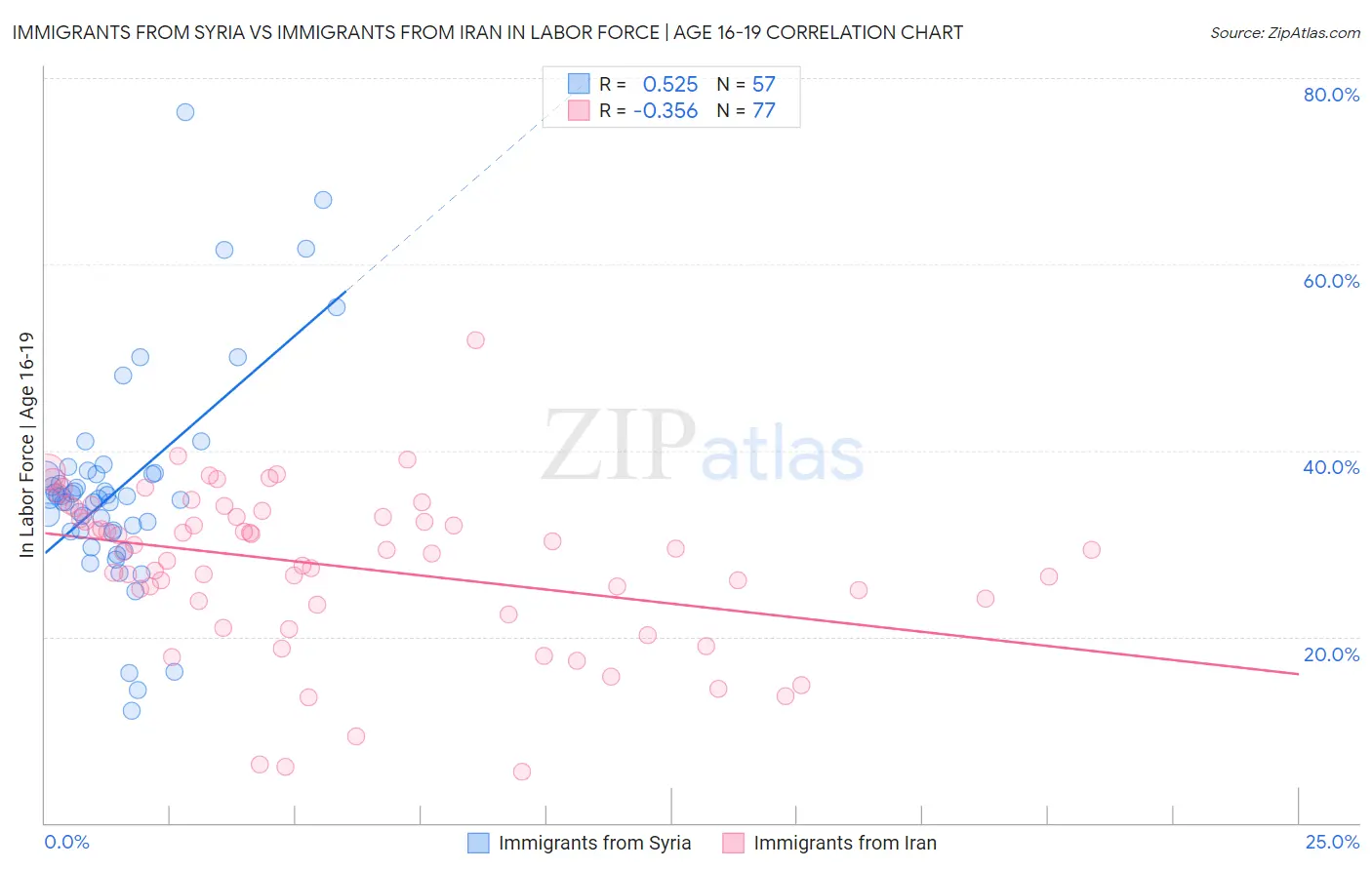 Immigrants from Syria vs Immigrants from Iran In Labor Force | Age 16-19