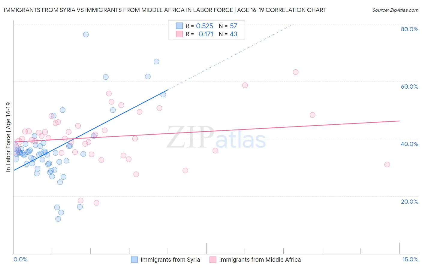 Immigrants from Syria vs Immigrants from Middle Africa In Labor Force | Age 16-19