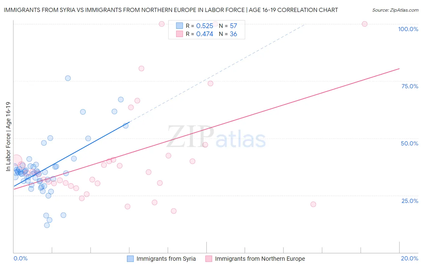 Immigrants from Syria vs Immigrants from Northern Europe In Labor Force | Age 16-19