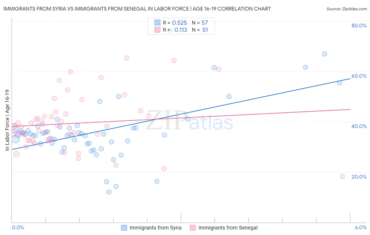 Immigrants from Syria vs Immigrants from Senegal In Labor Force | Age 16-19