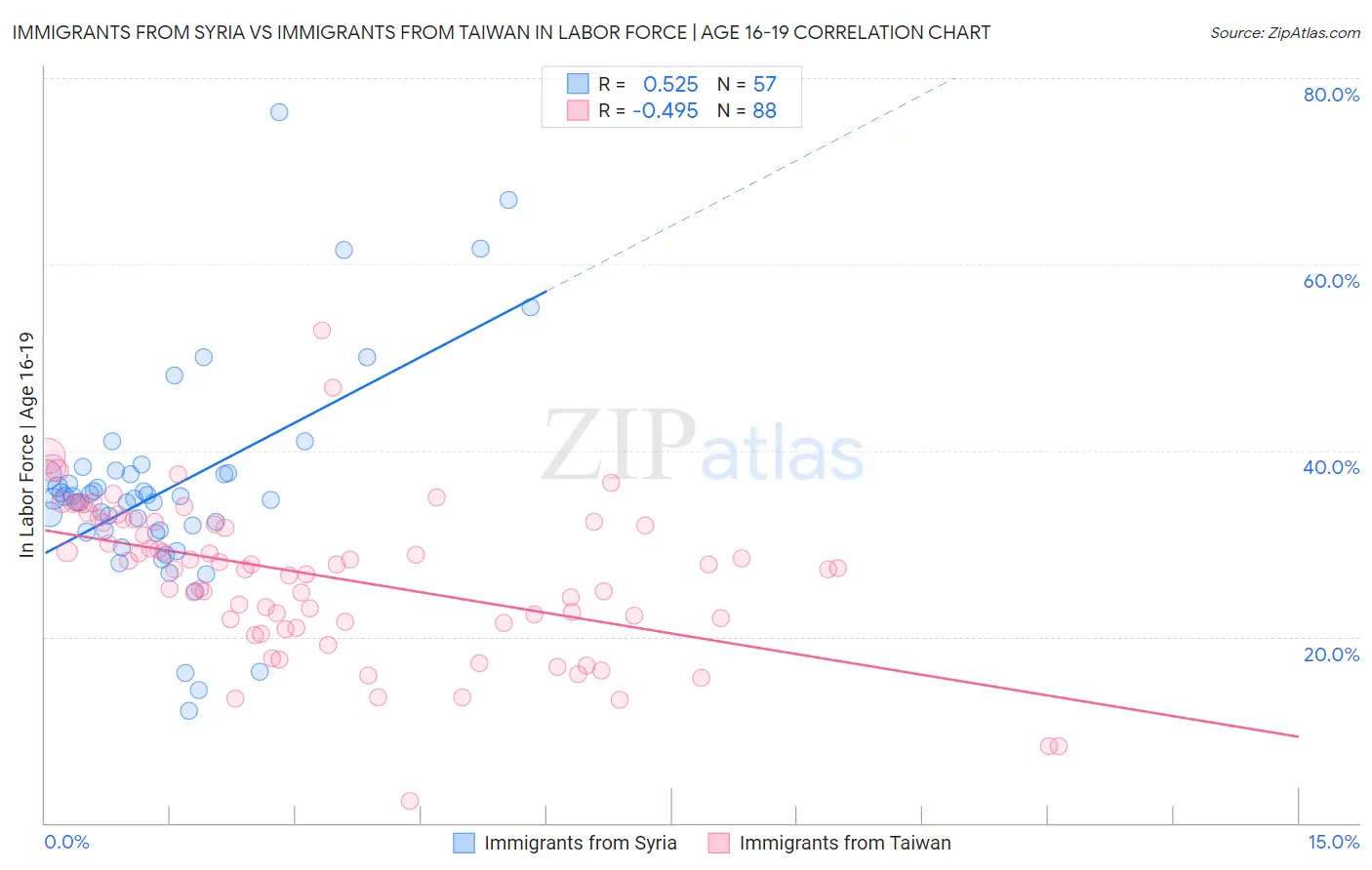 Immigrants from Syria vs Immigrants from Taiwan In Labor Force | Age 16-19