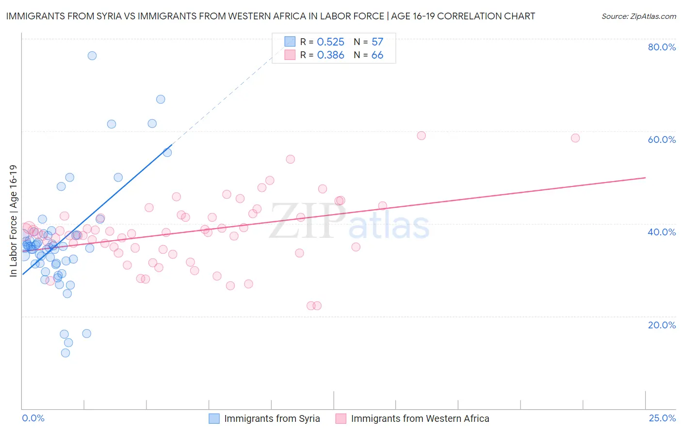 Immigrants from Syria vs Immigrants from Western Africa In Labor Force | Age 16-19