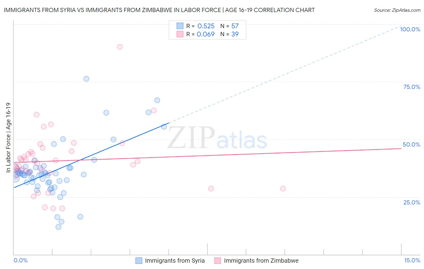 Immigrants from Syria vs Immigrants from Zimbabwe In Labor Force | Age 16-19