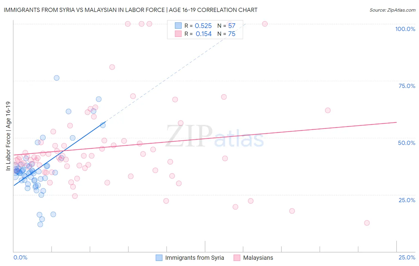 Immigrants from Syria vs Malaysian In Labor Force | Age 16-19