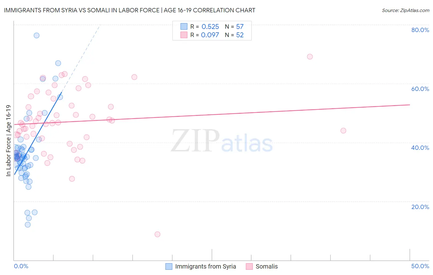 Immigrants from Syria vs Somali In Labor Force | Age 16-19