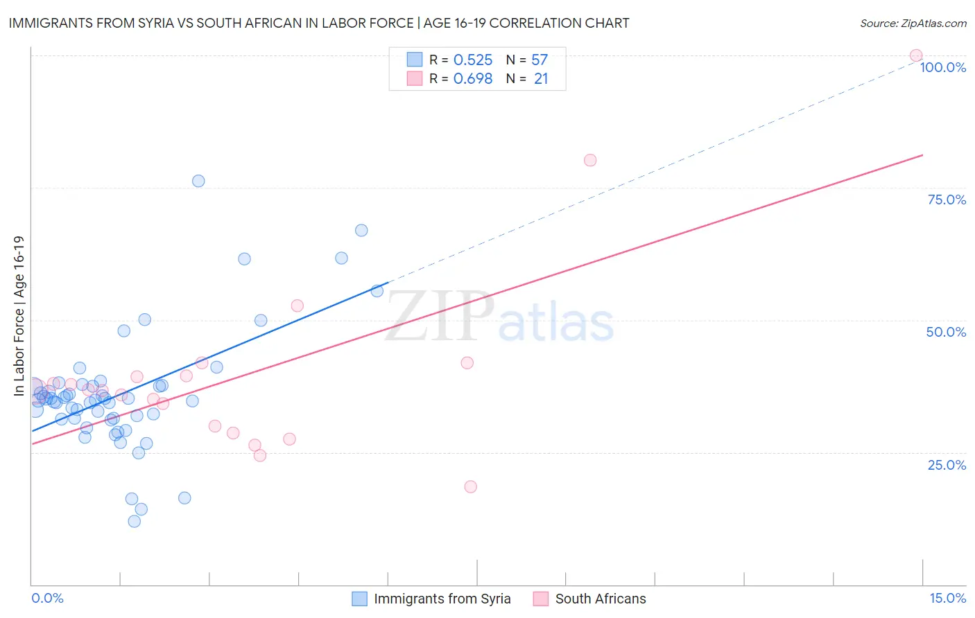 Immigrants from Syria vs South African In Labor Force | Age 16-19