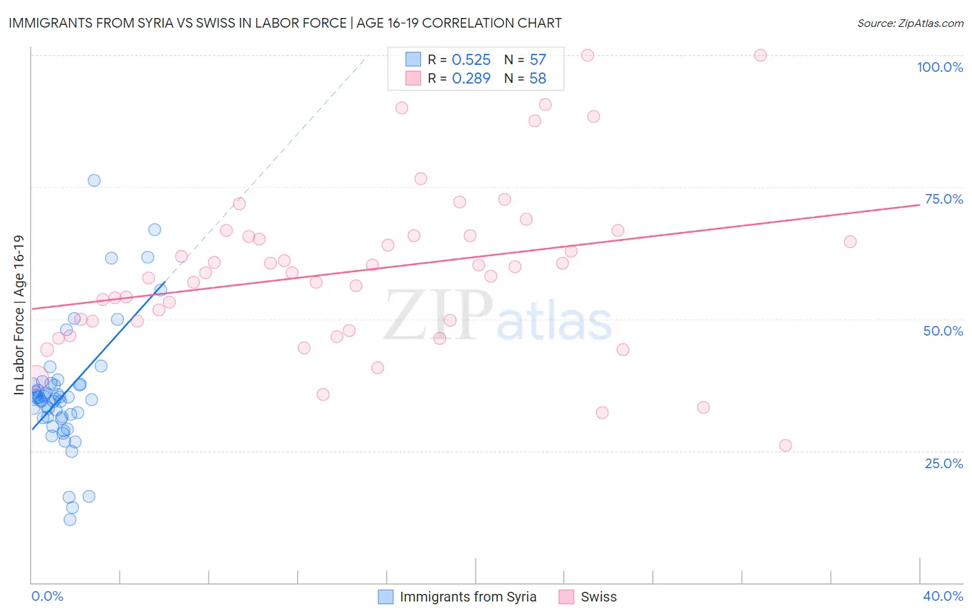 Immigrants from Syria vs Swiss In Labor Force | Age 16-19