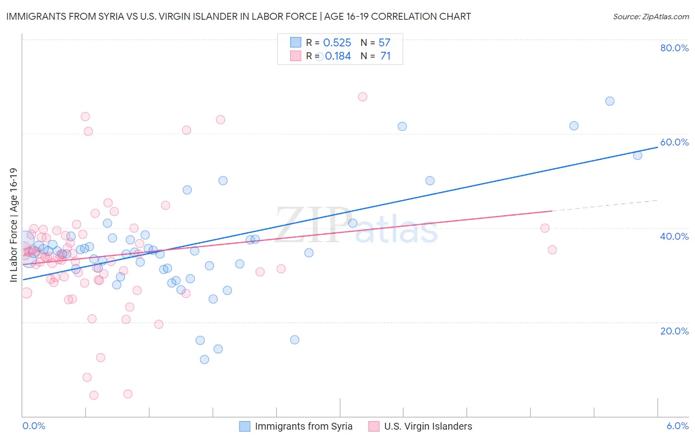 Immigrants from Syria vs U.S. Virgin Islander In Labor Force | Age 16-19