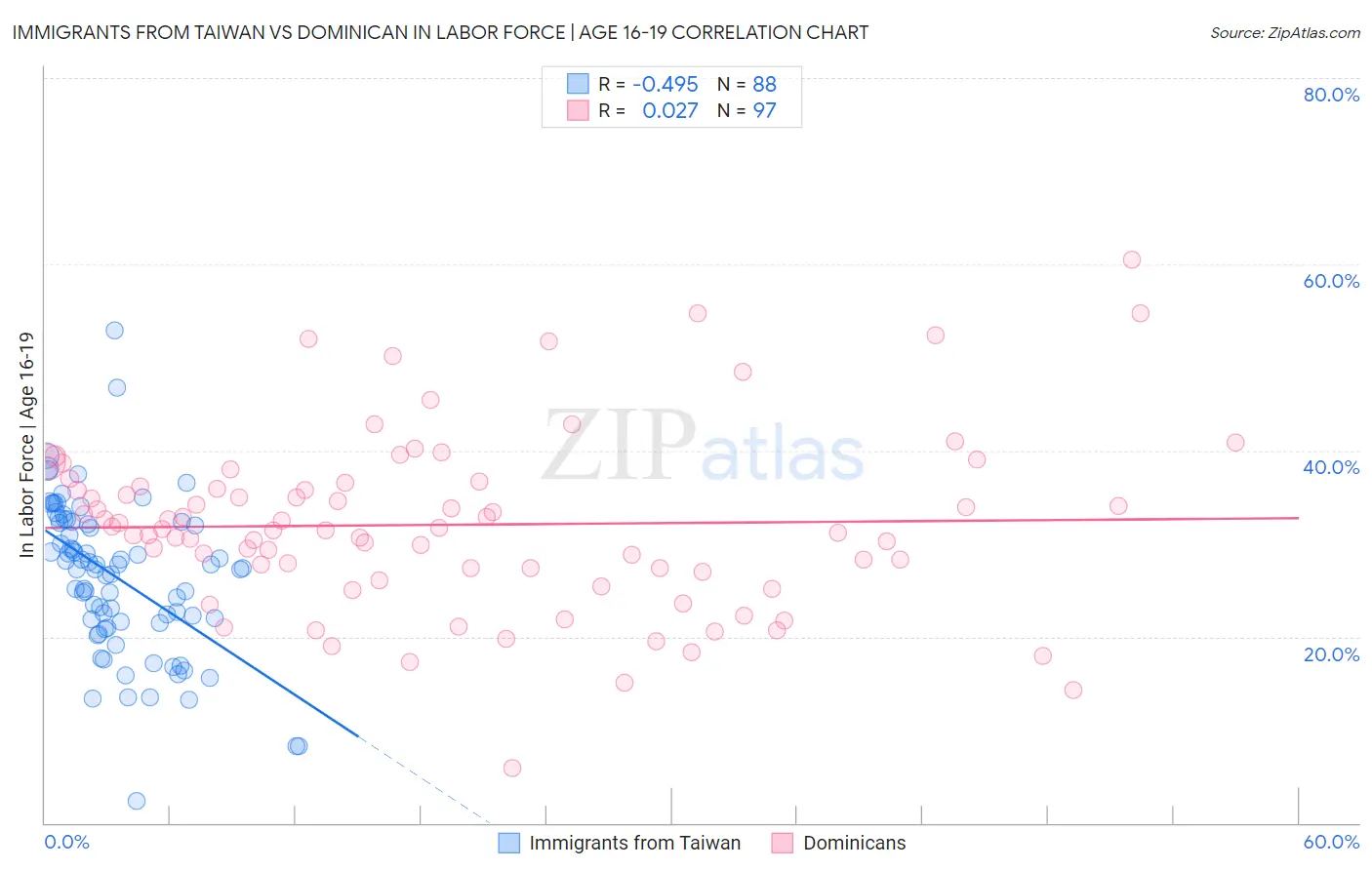 Immigrants from Taiwan vs Dominican In Labor Force | Age 16-19