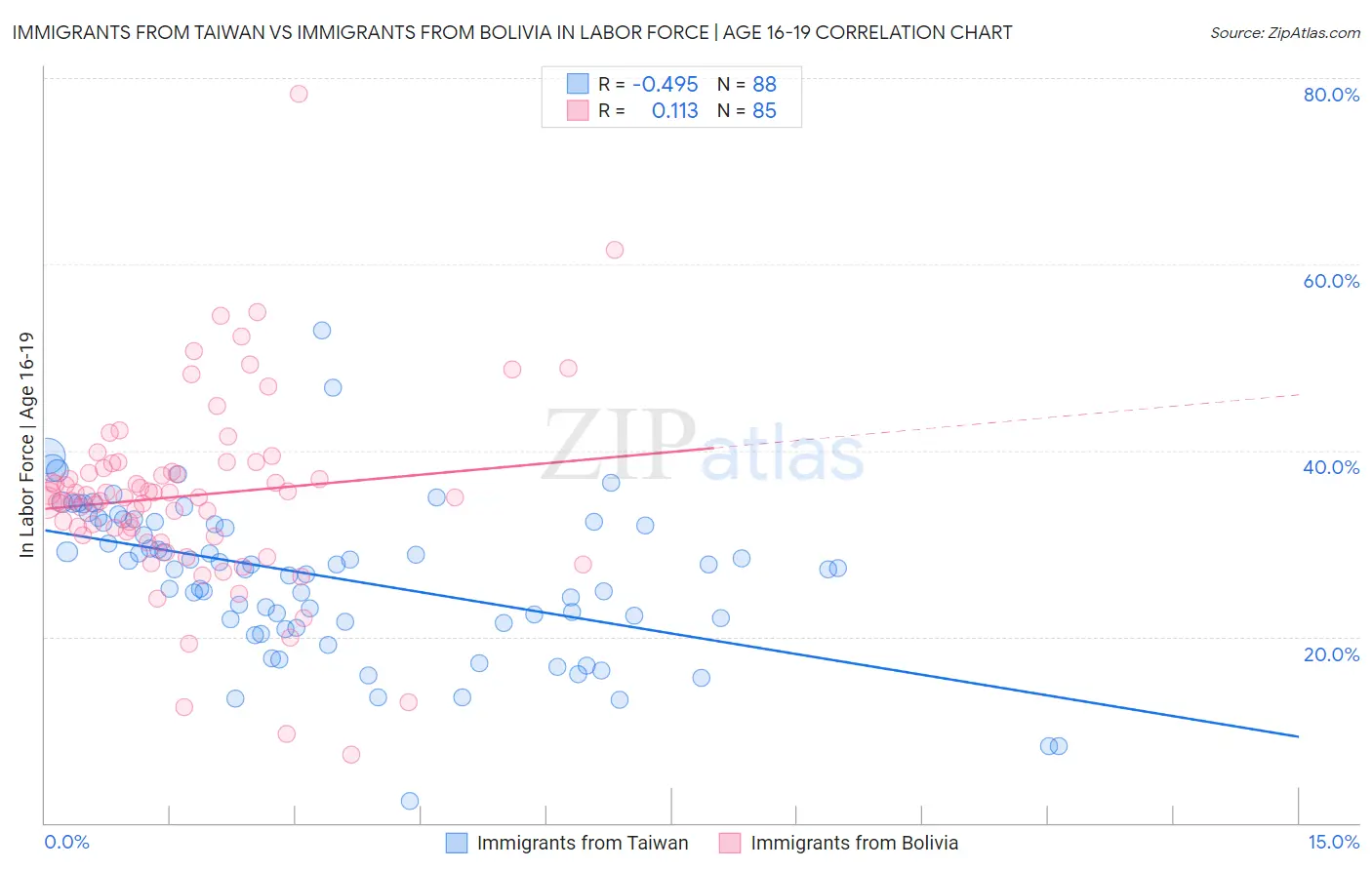 Immigrants from Taiwan vs Immigrants from Bolivia In Labor Force | Age 16-19