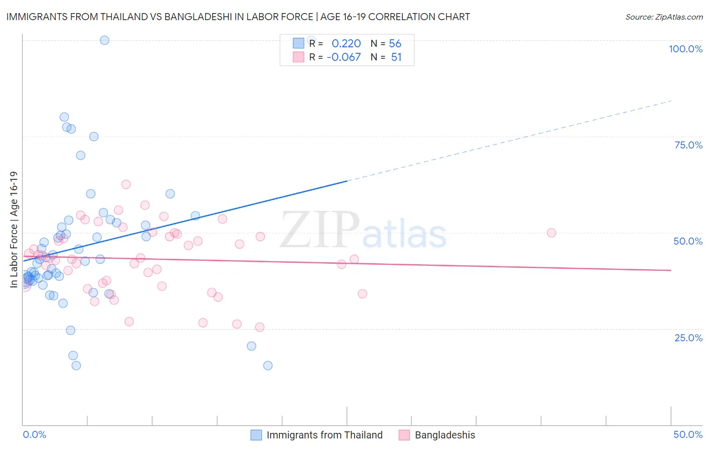 Immigrants from Thailand vs Bangladeshi In Labor Force | Age 16-19