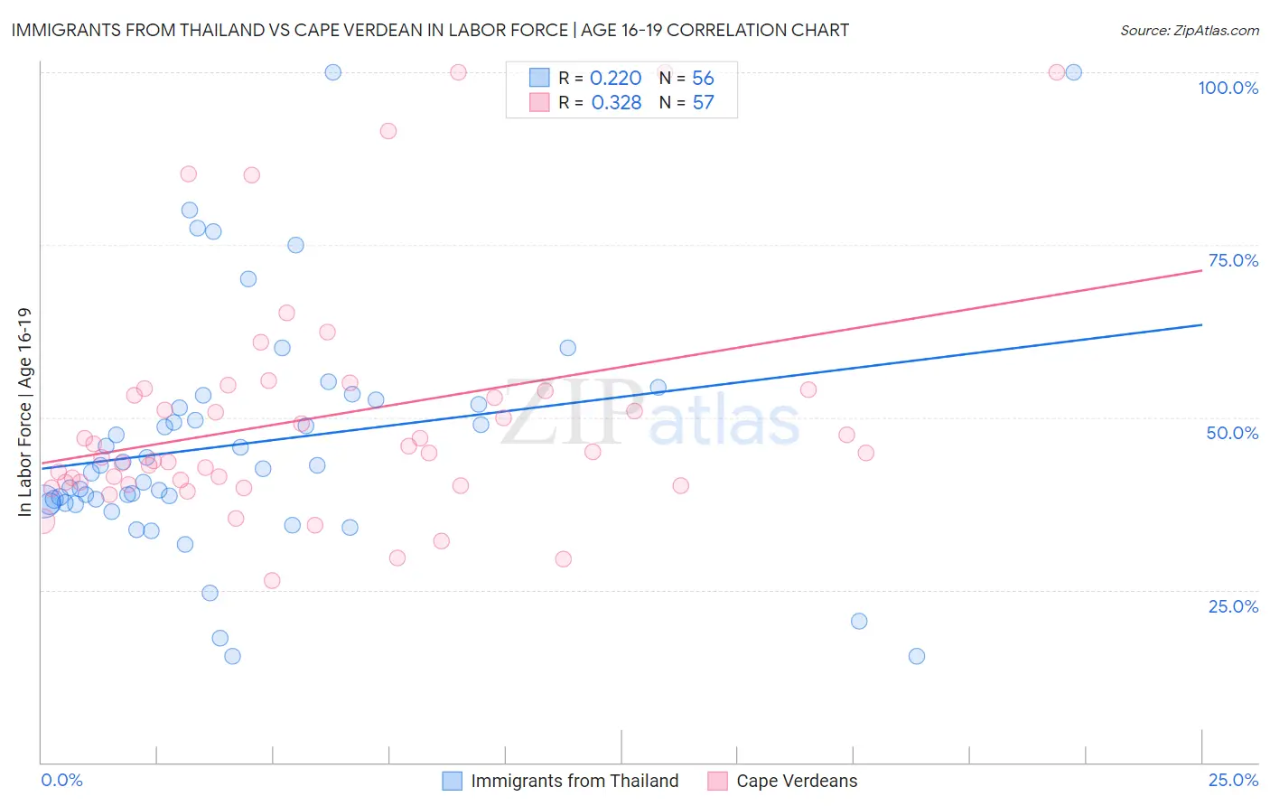 Immigrants from Thailand vs Cape Verdean In Labor Force | Age 16-19