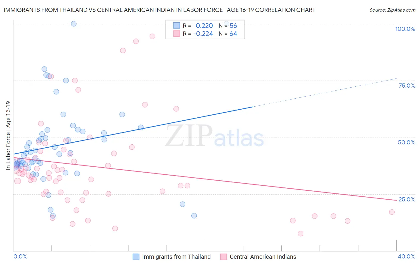 Immigrants from Thailand vs Central American Indian In Labor Force | Age 16-19