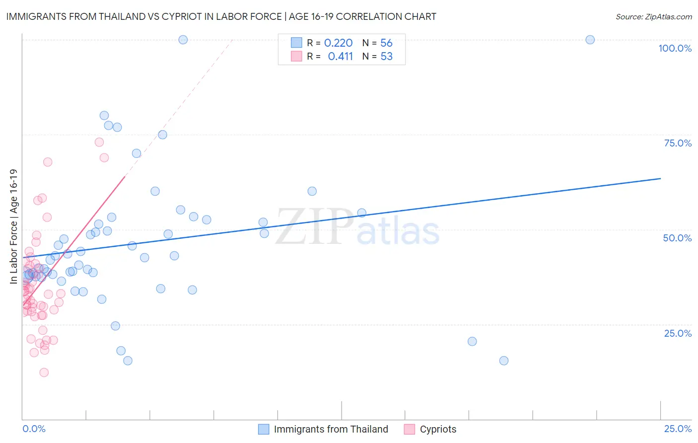 Immigrants from Thailand vs Cypriot In Labor Force | Age 16-19