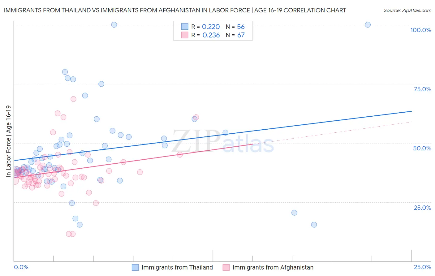 Immigrants from Thailand vs Immigrants from Afghanistan In Labor Force | Age 16-19
