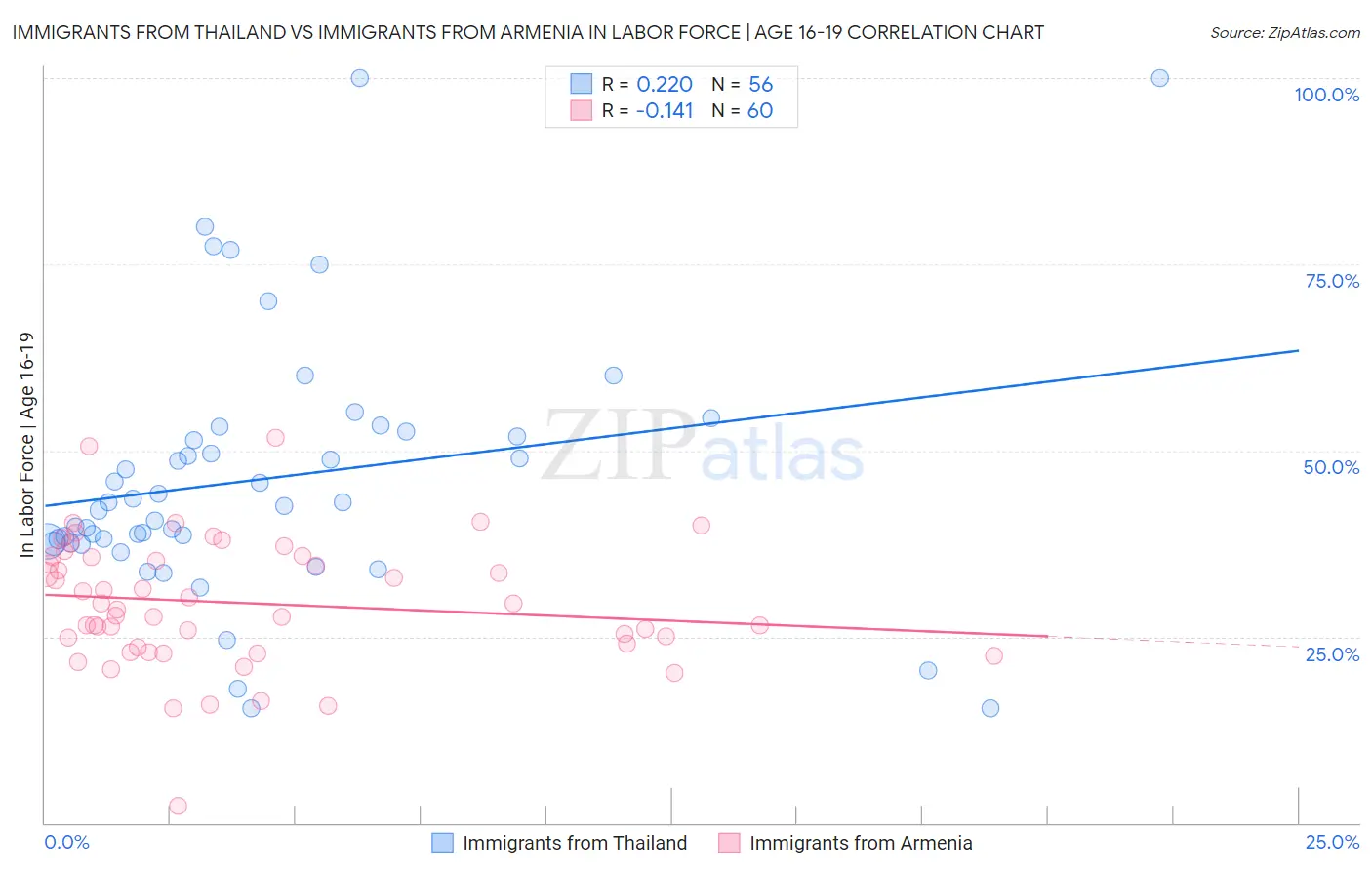 Immigrants from Thailand vs Immigrants from Armenia In Labor Force | Age 16-19