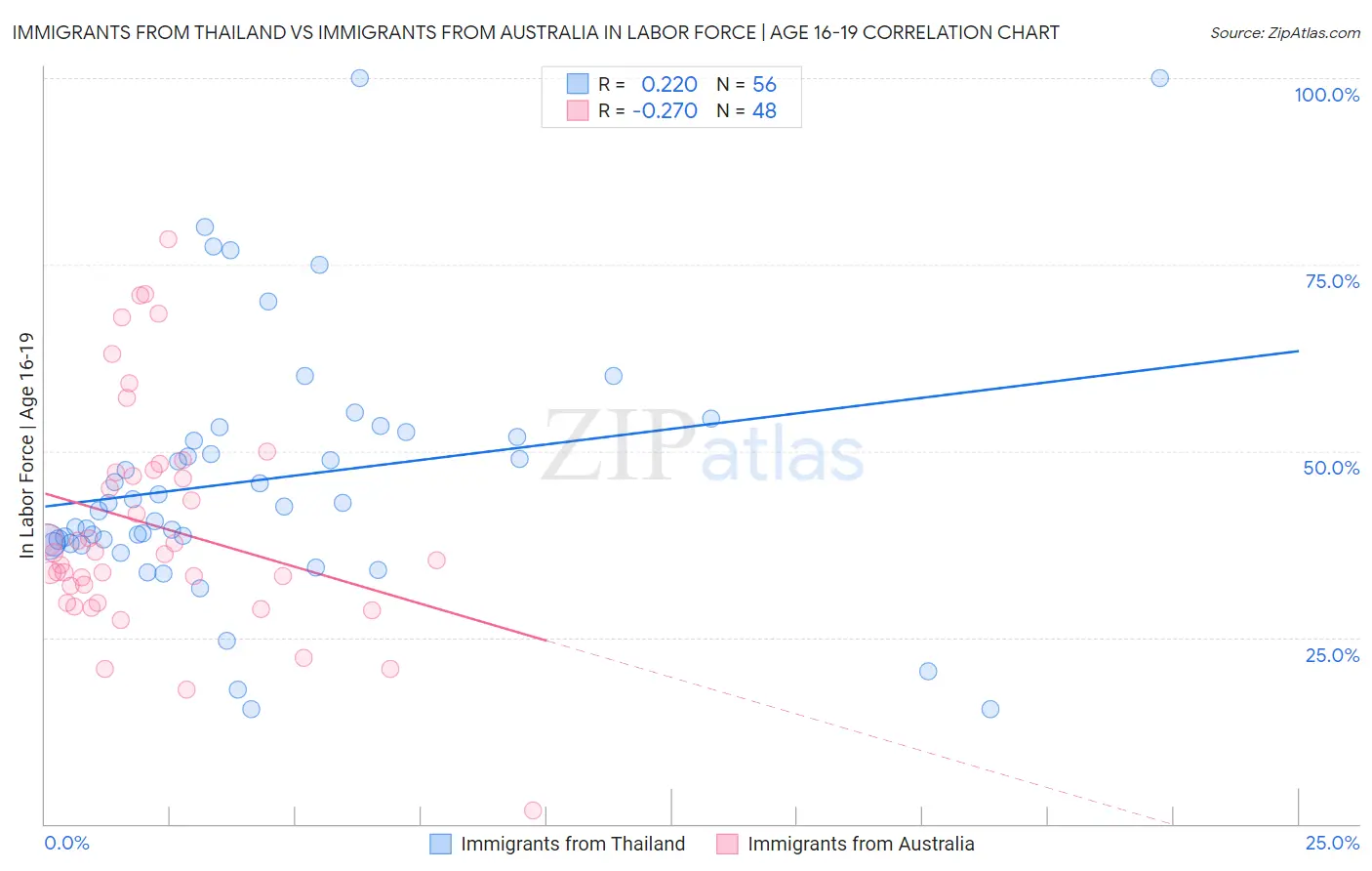 Immigrants from Thailand vs Immigrants from Australia In Labor Force | Age 16-19