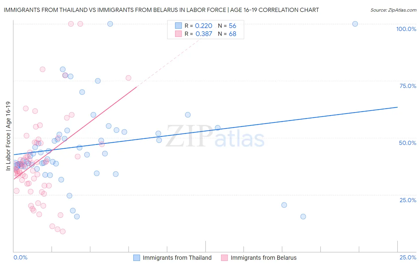 Immigrants from Thailand vs Immigrants from Belarus In Labor Force | Age 16-19