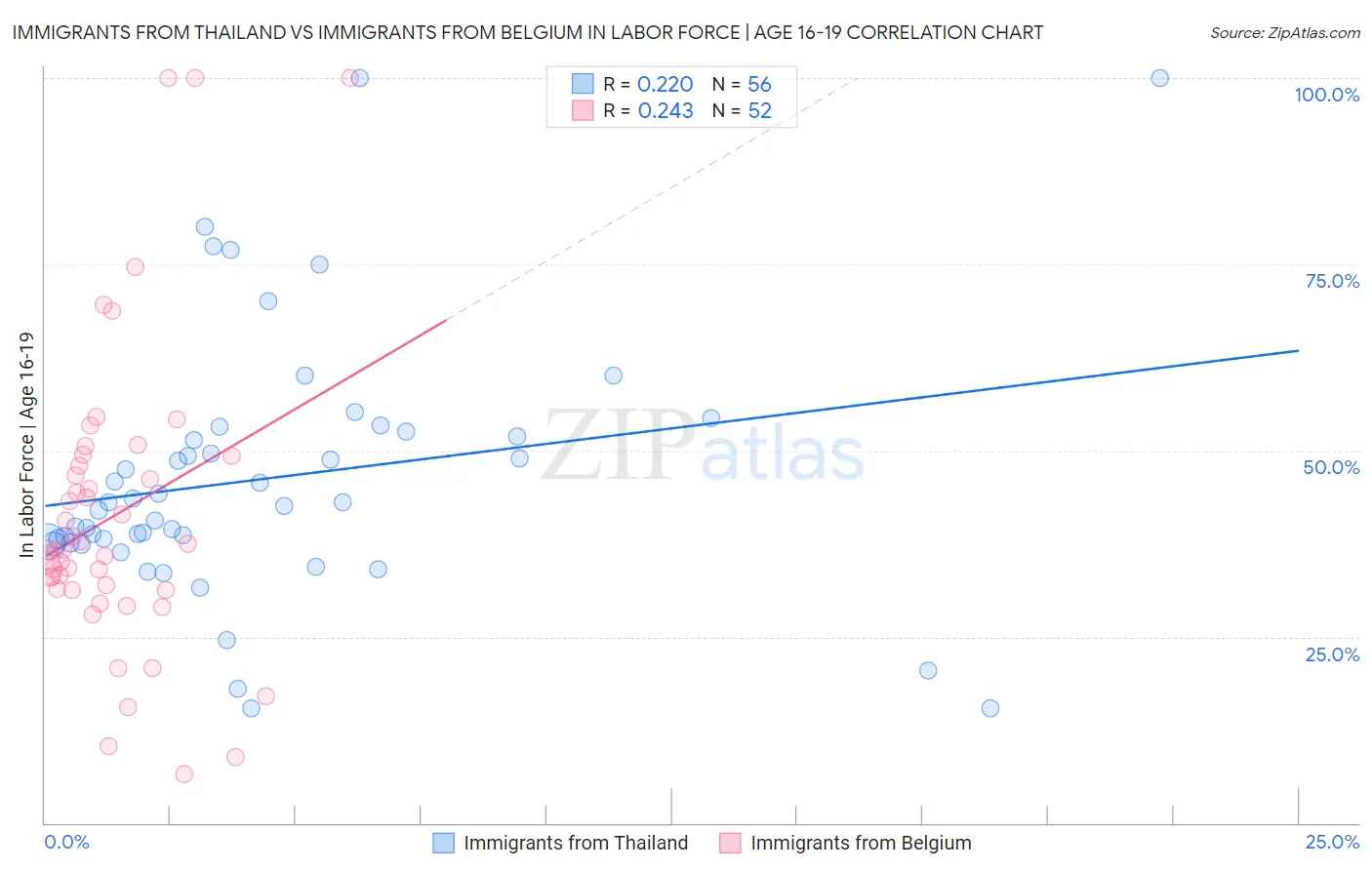 Immigrants from Thailand vs Immigrants from Belgium In Labor Force | Age 16-19