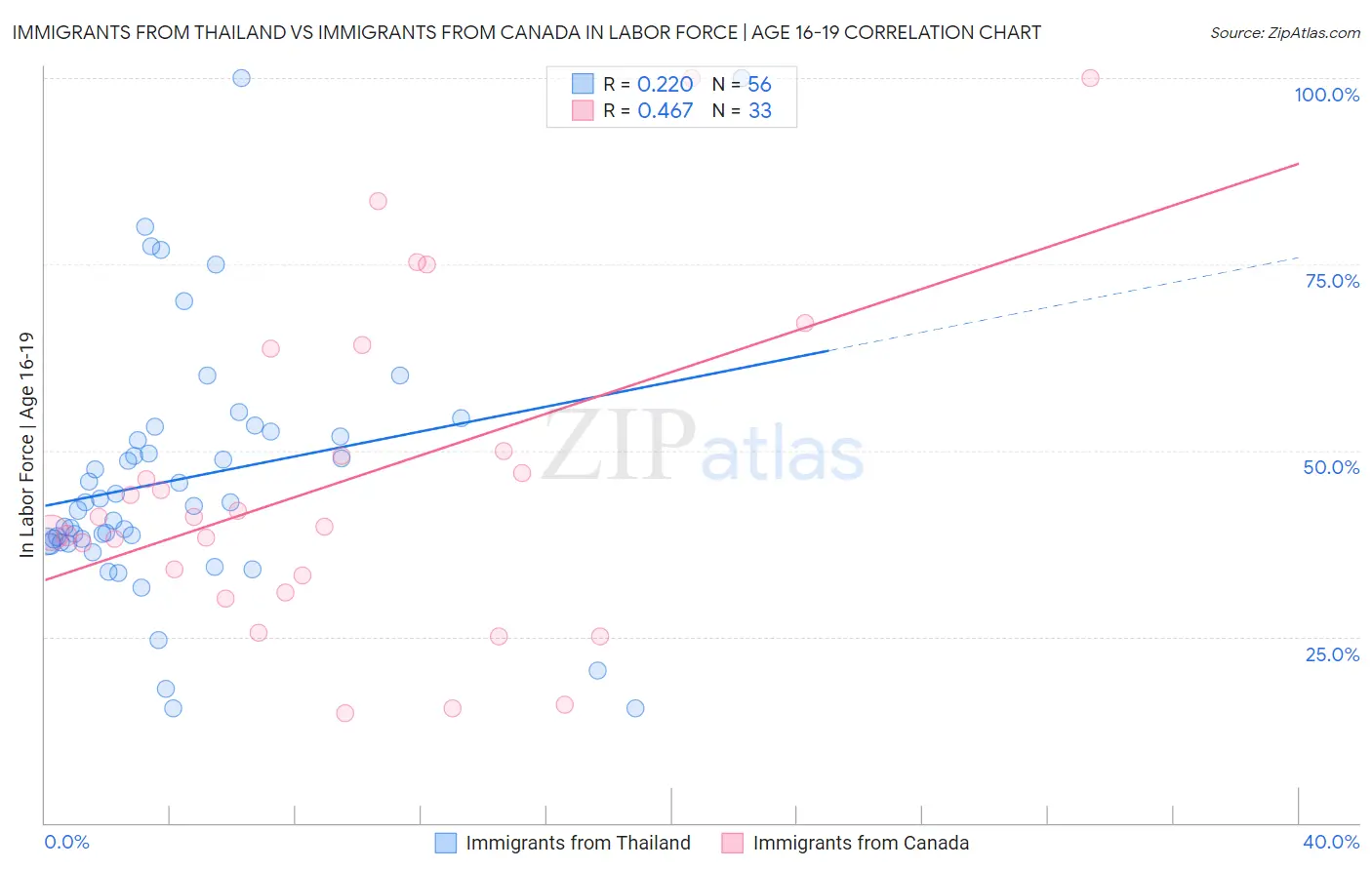 Immigrants from Thailand vs Immigrants from Canada In Labor Force | Age 16-19