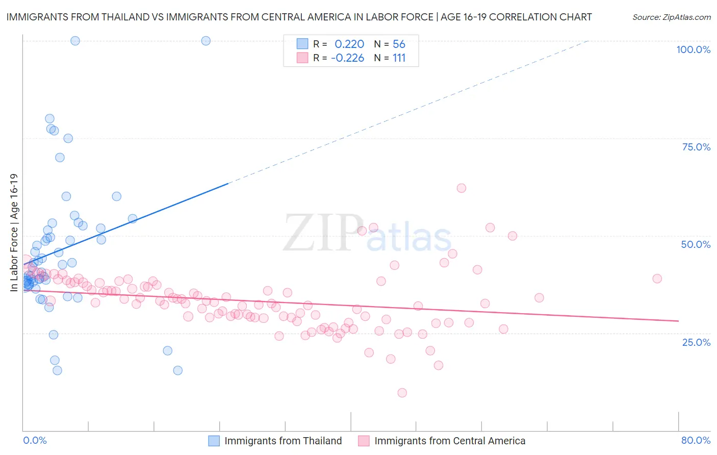 Immigrants from Thailand vs Immigrants from Central America In Labor Force | Age 16-19