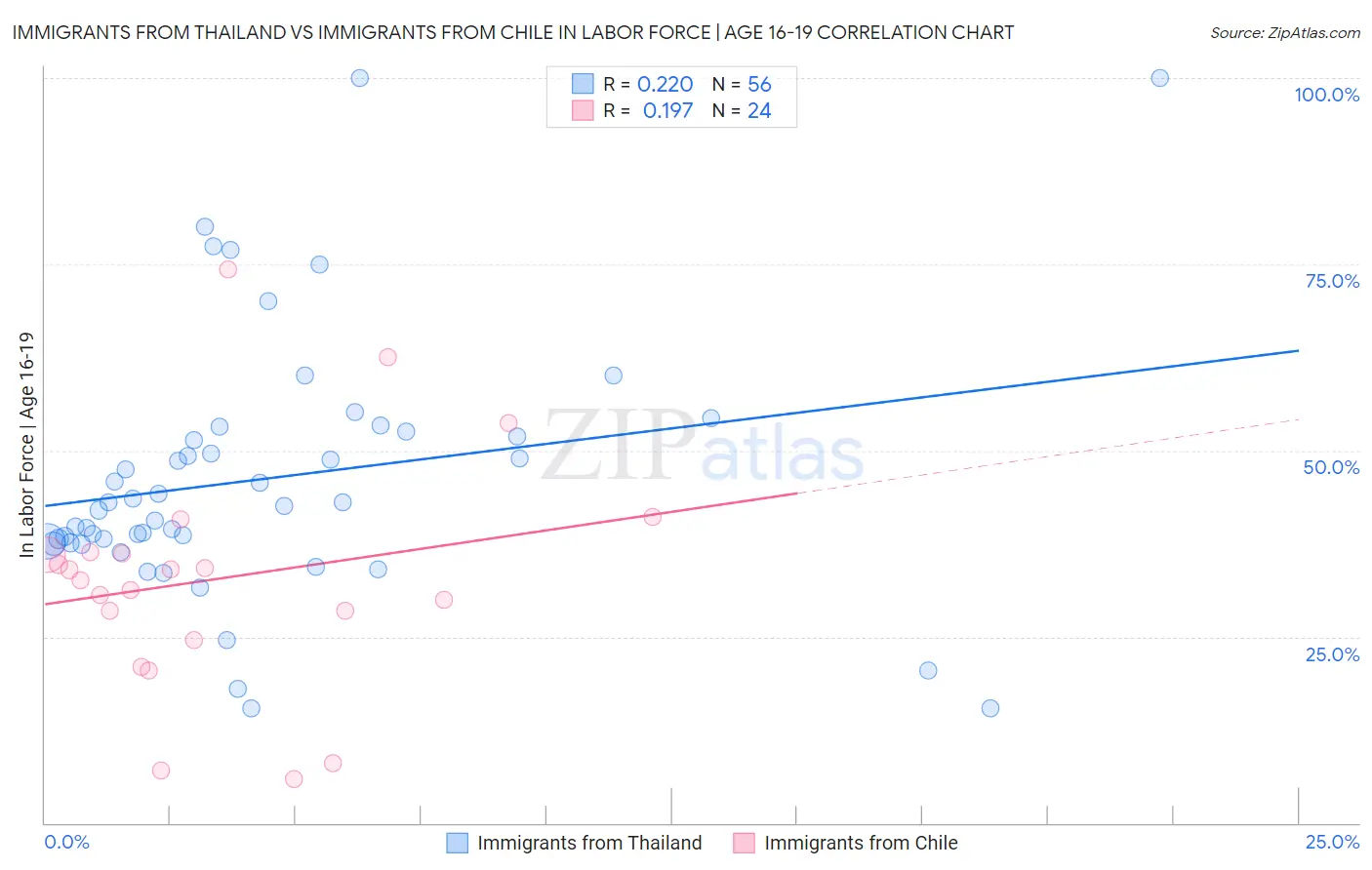 Immigrants from Thailand vs Immigrants from Chile In Labor Force | Age 16-19