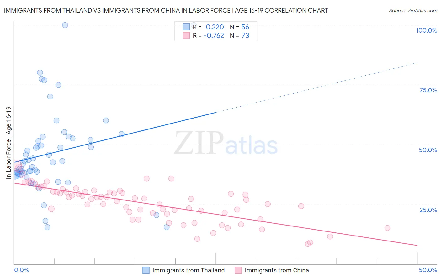 Immigrants from Thailand vs Immigrants from China In Labor Force | Age 16-19