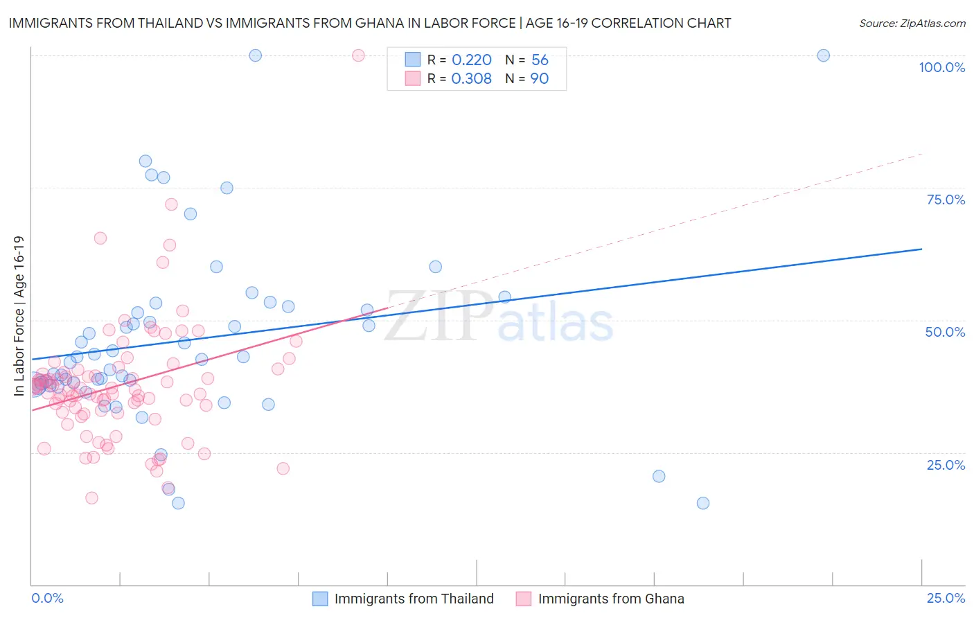 Immigrants from Thailand vs Immigrants from Ghana In Labor Force | Age 16-19