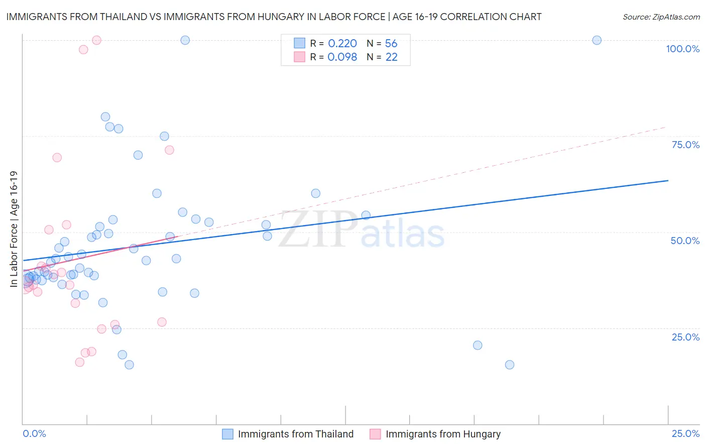 Immigrants from Thailand vs Immigrants from Hungary In Labor Force | Age 16-19