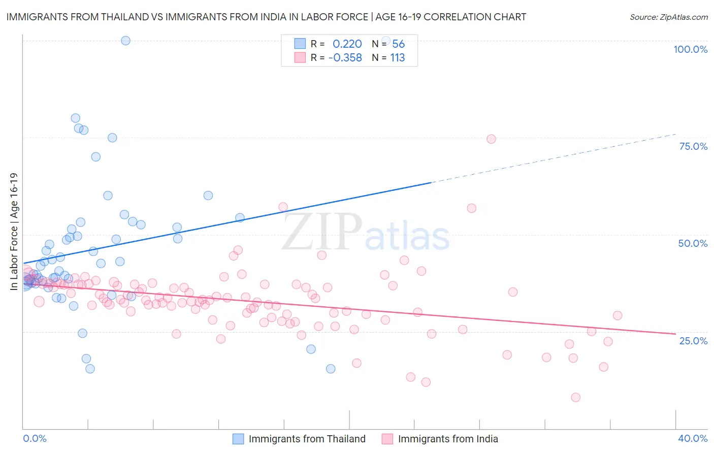 Immigrants from Thailand vs Immigrants from India In Labor Force | Age 16-19