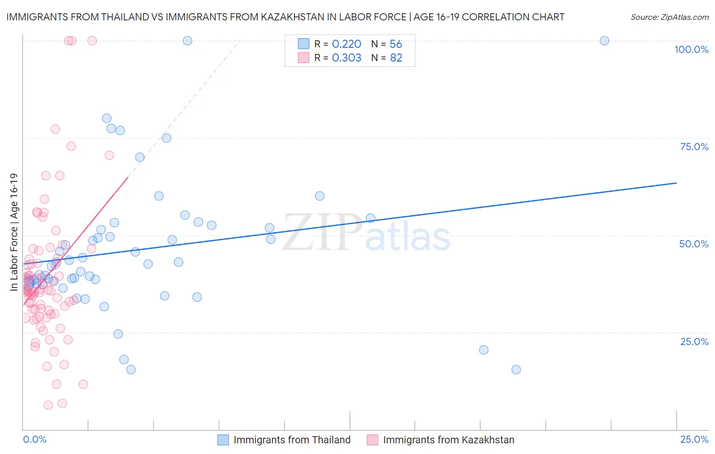 Immigrants from Thailand vs Immigrants from Kazakhstan In Labor Force | Age 16-19